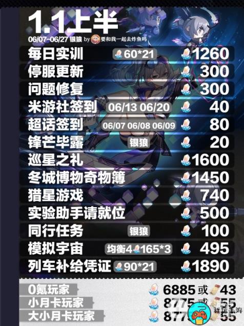 《崩坏星穹铁道》1.1全星琼获取数量汇总