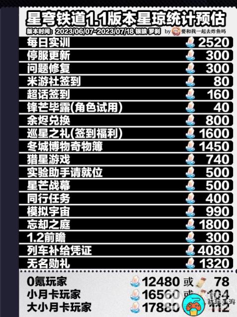 《崩坏星穹铁道》1.1全星琼获取数量汇总