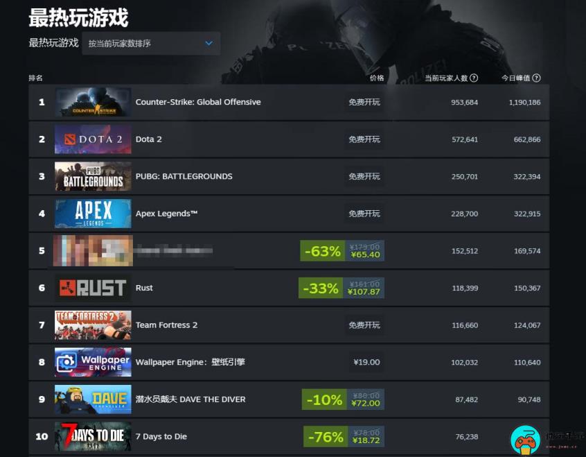 《潜水员戴夫》Steam在线人数破9万：进入热玩榜前十