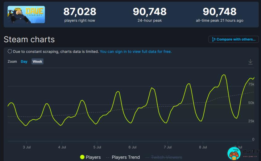 《潜水员戴夫》Steam在线人数破9万：进入热玩榜前十