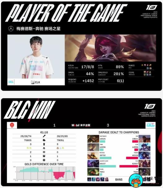 《英雄联盟》2023LPL夏季季后赛BLG3:1战胜TES晋级胜者组决赛