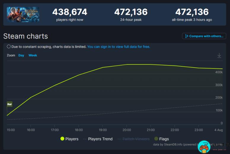 《博德之门3》Steam同时在线游玩人数峰值超47万