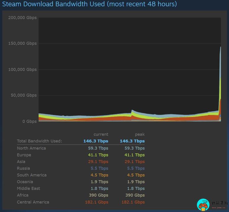 《博德之门3》发售！Steam宽带使用量是《2077》三倍