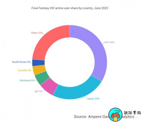 Ampere公开《FF16》数据：三分之一的玩家来自美国！
