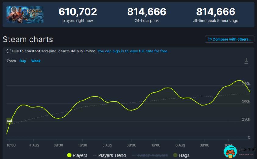 《博德之门3》Steam同时在线人数破81万