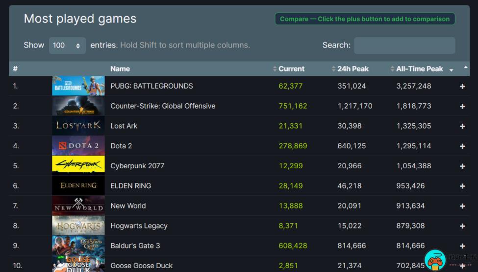 《博德之门3》Steam同时在线人数破81万