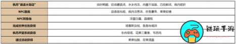 《原神》4.0新食谱介绍