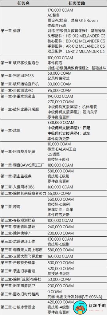《装甲核心6》全任务解锁内容一览