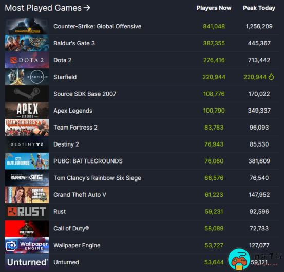 《星空》Steam解禁首发在线人数超20万：仍在增长中