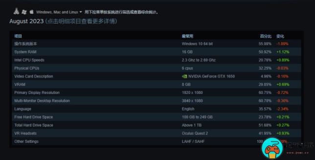 Win11用户在Steam占比大幅跃升，GTX1650依旧是卡皇