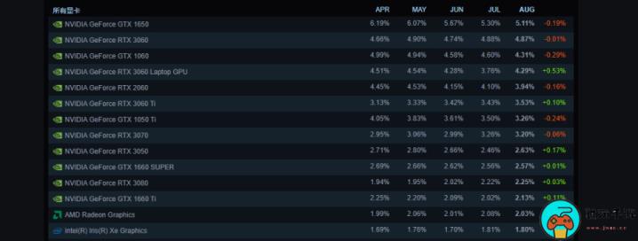 Win11用户在Steam占比大幅跃升，GTX1650依旧是卡皇