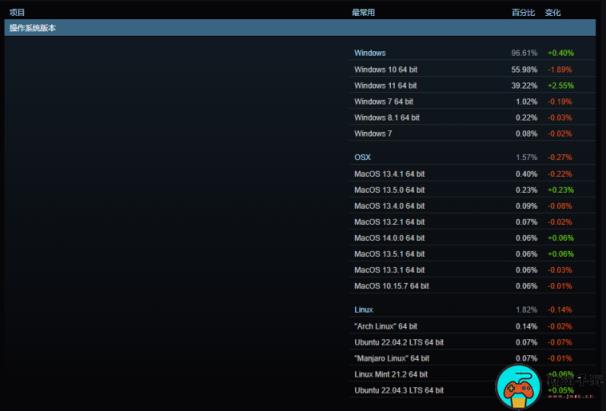 Win11用户在Steam占比大幅跃升，GTX1650依旧是卡皇