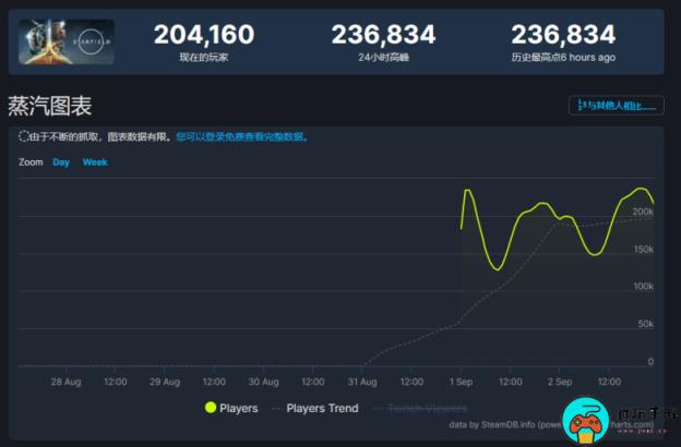 《星空》首周末Steam同时在线维持20万