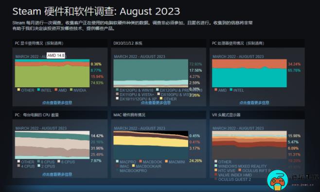 Win11用户在Steam占比大幅跃升，GTX1650依旧是卡皇