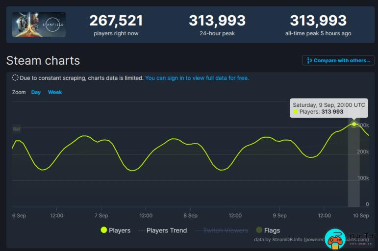 《星空》Steam在线人数超31万：超越《老滚5》