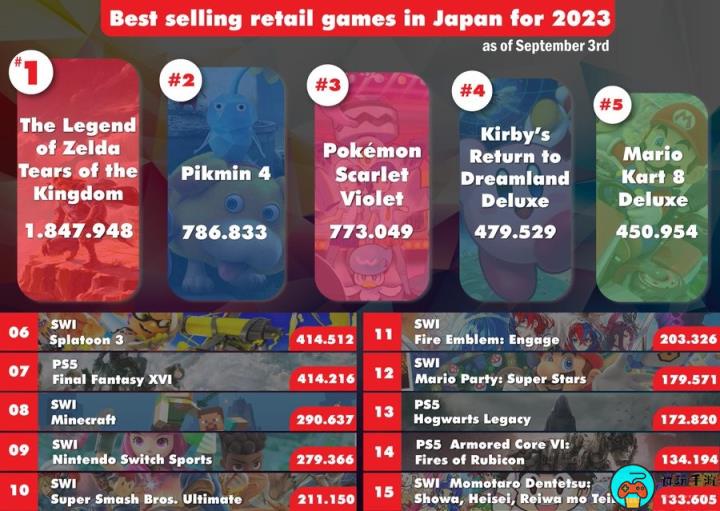 《王国之泪》日本销量榜遥遥领先：销量超第2名100多万