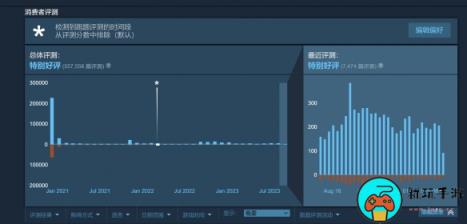 《赛博朋克2077》steam好评率已超80%