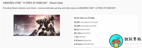 《装甲核心6》steam热销130万：成FS社最畅销游戏之一