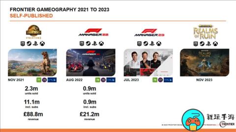 《F1车队经理2022》销量突破85万份