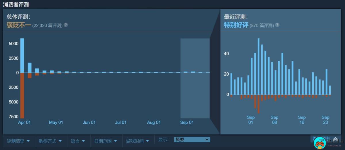 《最后生还者重制版》Steam近期好评率87%