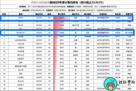电视剧《庆余年2》预约人数已破670万