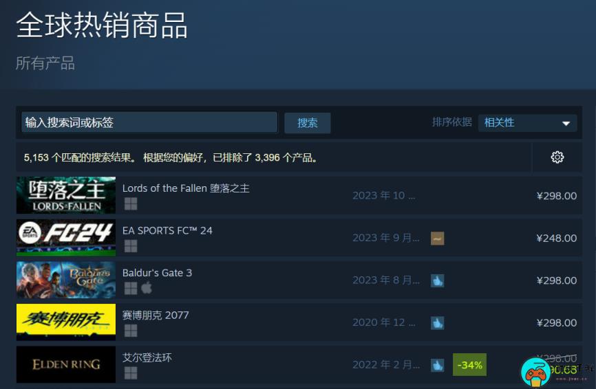 《堕落之主》成为Steam全球热销榜第一