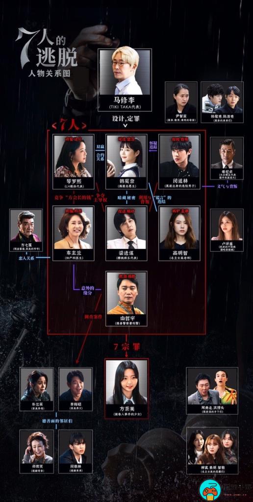 《7人的逃脱》韩剧人物关系图介绍