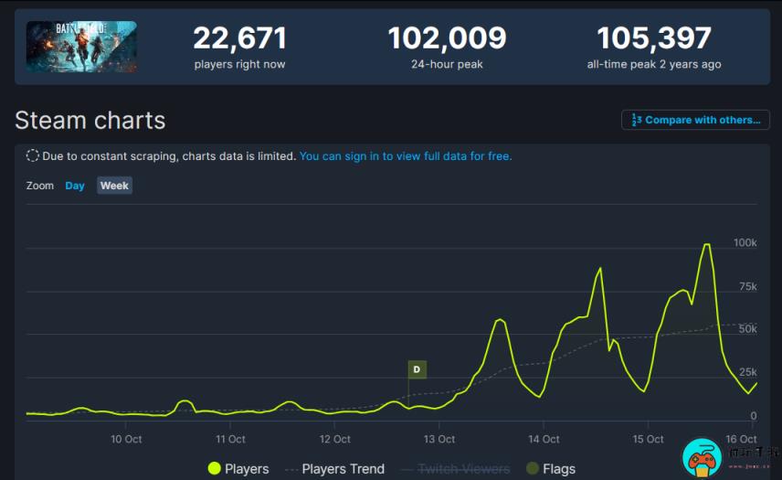 《战地2042》Steam同时在线人数超10万