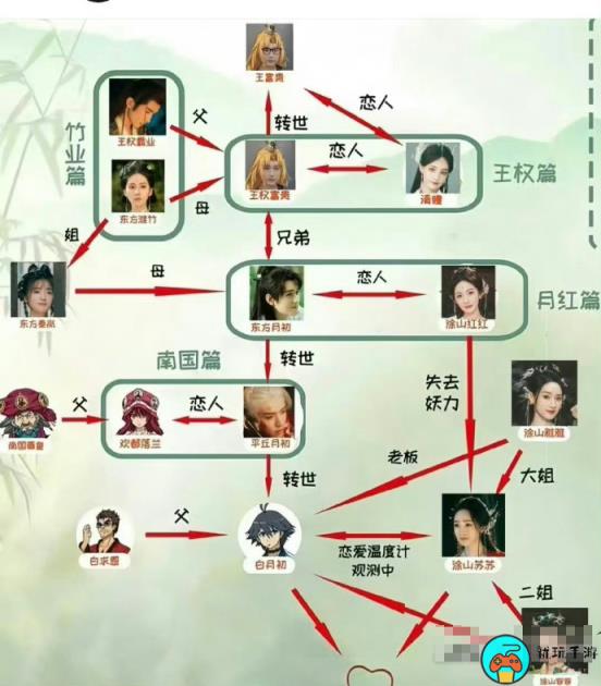 《狐妖小红娘》系列人物关系图一览