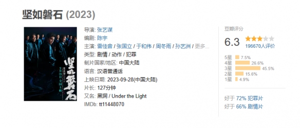 张艺谋《坚如磐石》票房突破12亿元